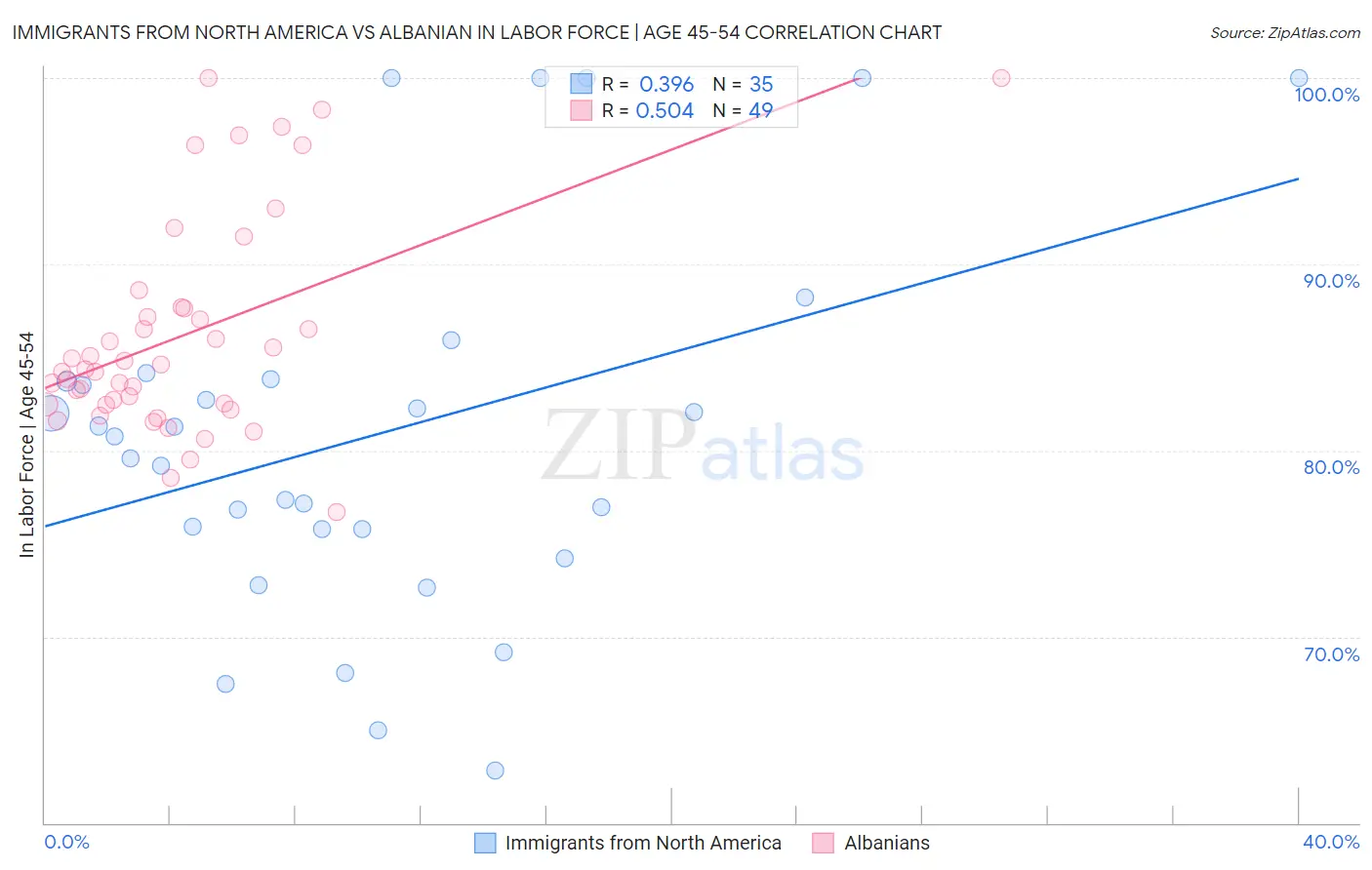 Immigrants from North America vs Albanian In Labor Force | Age 45-54