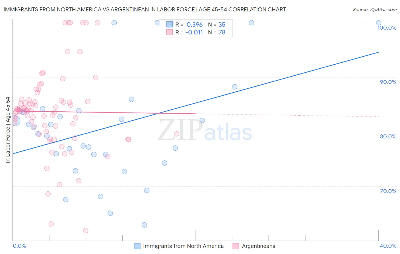 Immigrants from North America vs Argentinean In Labor Force | Age 45-54