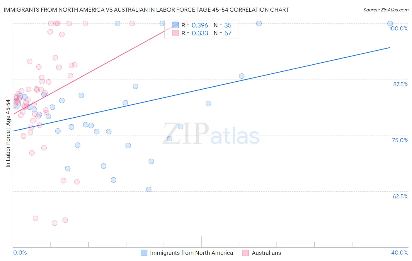 Immigrants from North America vs Australian In Labor Force | Age 45-54