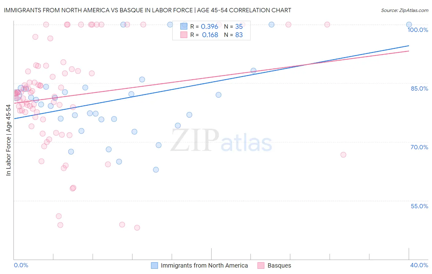 Immigrants from North America vs Basque In Labor Force | Age 45-54