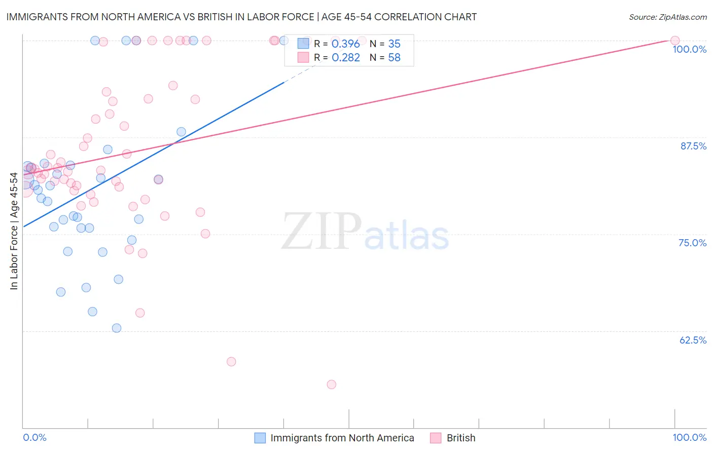 Immigrants from North America vs British In Labor Force | Age 45-54