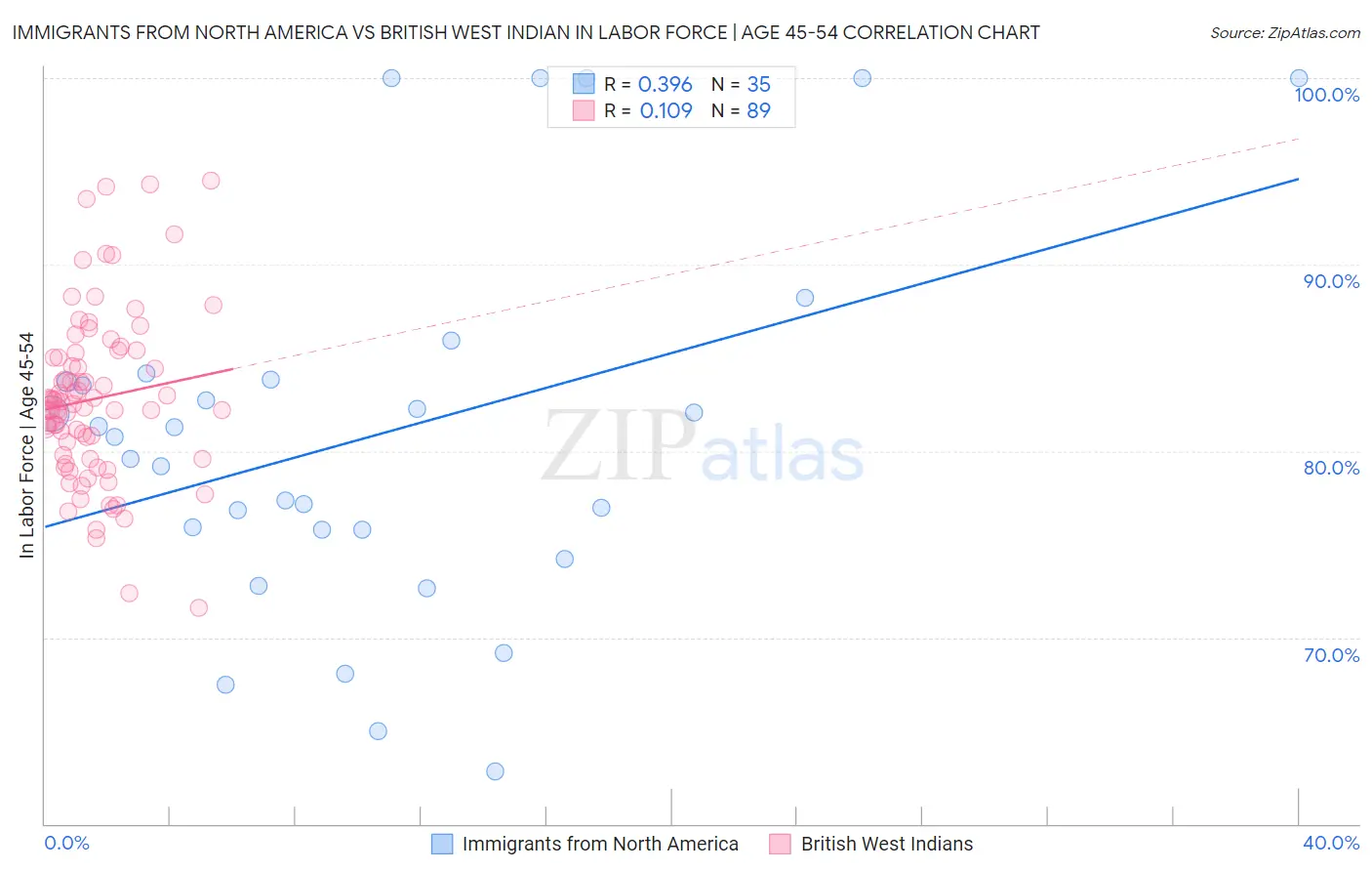 Immigrants from North America vs British West Indian In Labor Force | Age 45-54