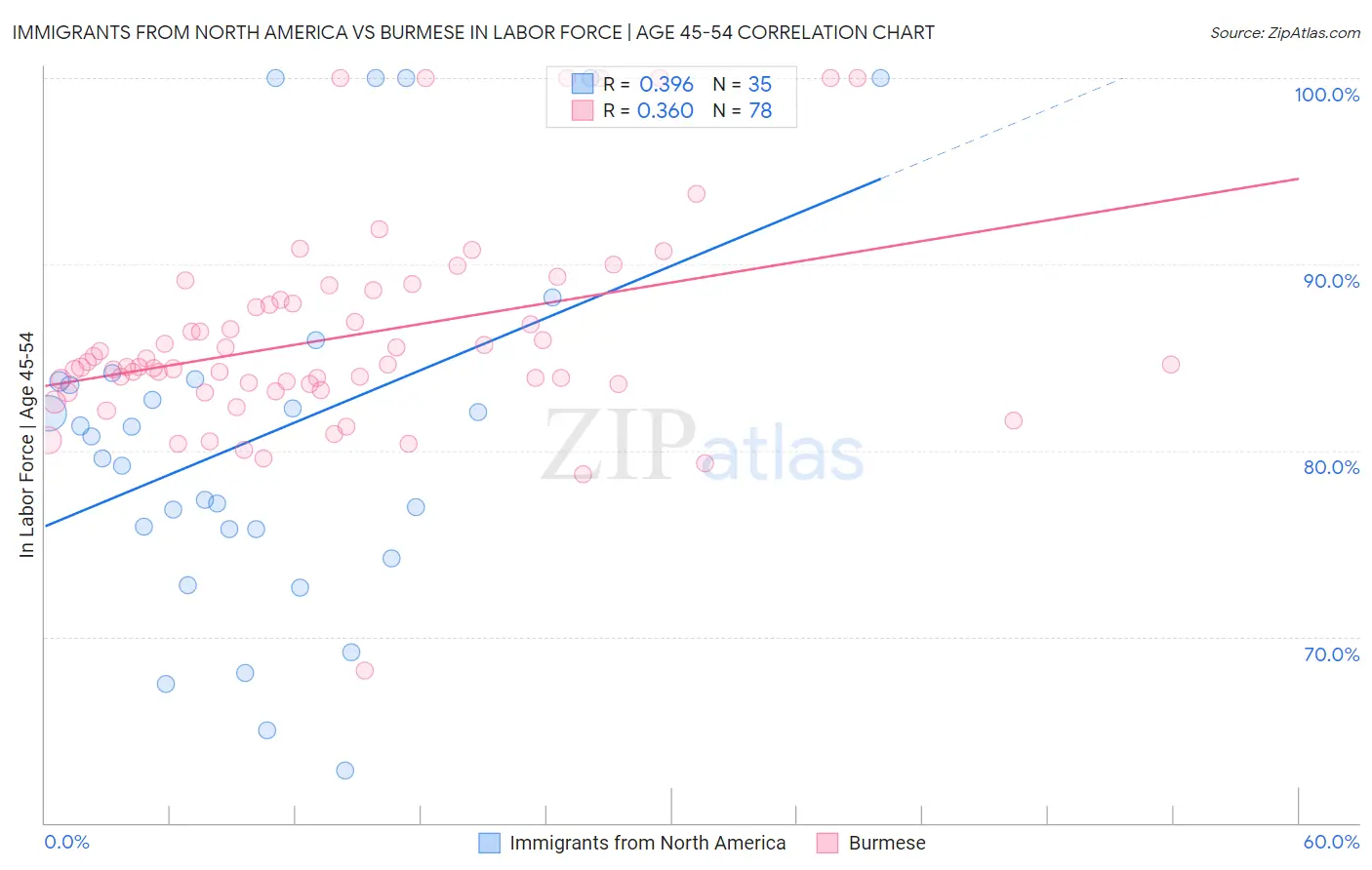 Immigrants from North America vs Burmese In Labor Force | Age 45-54