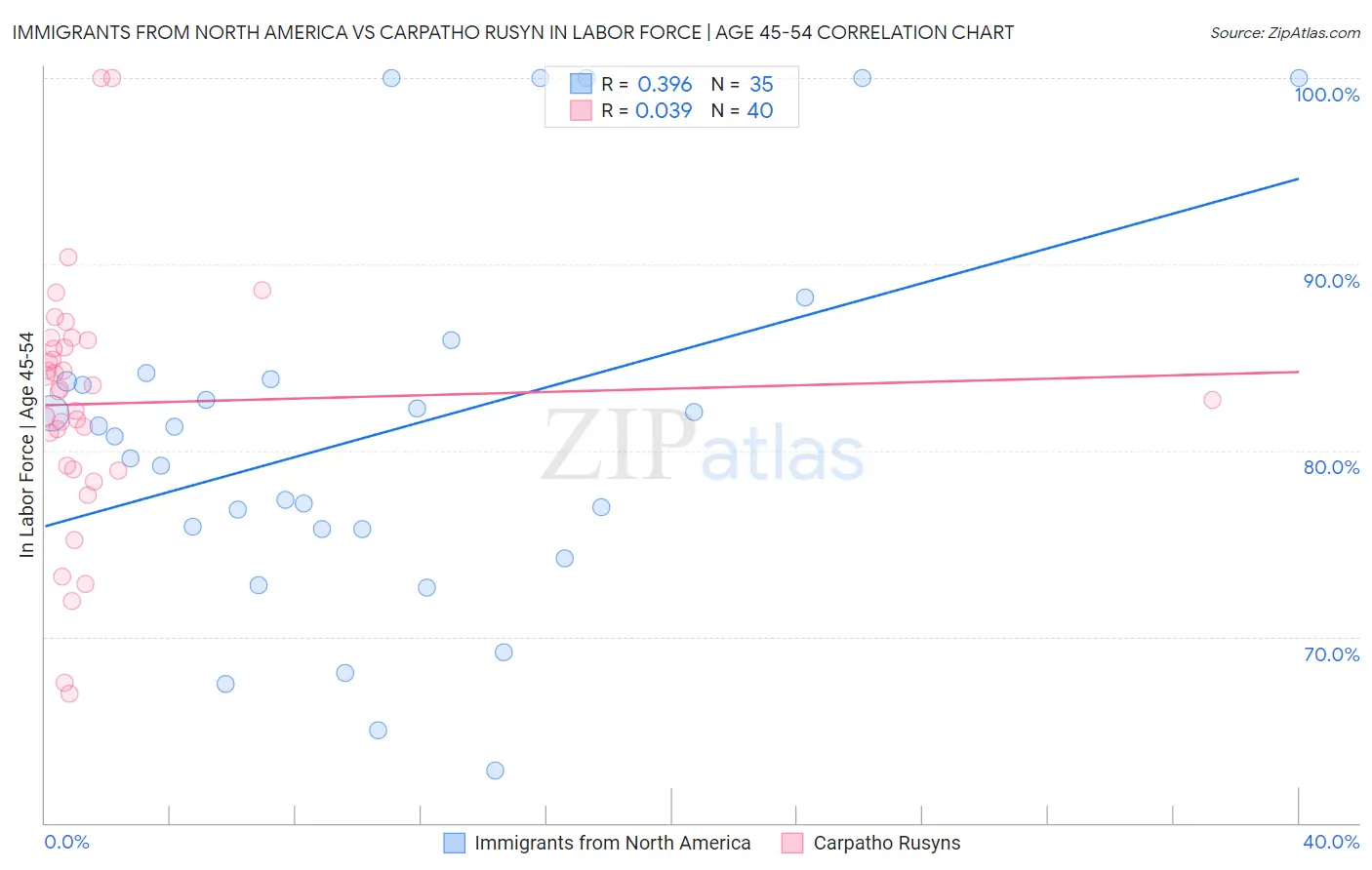 Immigrants from North America vs Carpatho Rusyn In Labor Force | Age 45-54