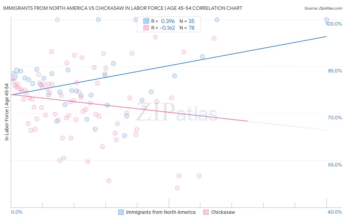 Immigrants from North America vs Chickasaw In Labor Force | Age 45-54