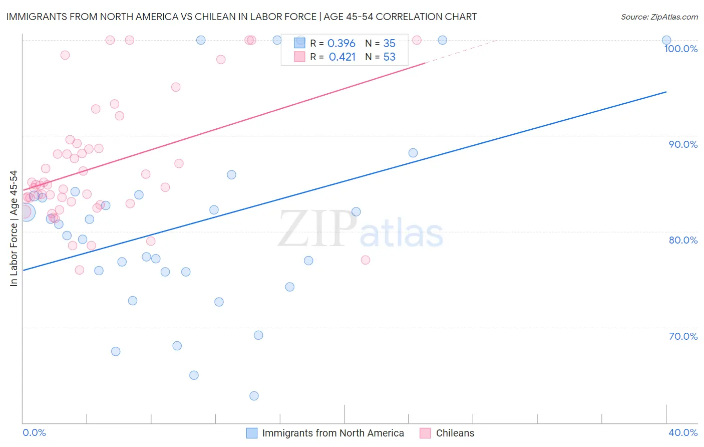 Immigrants from North America vs Chilean In Labor Force | Age 45-54