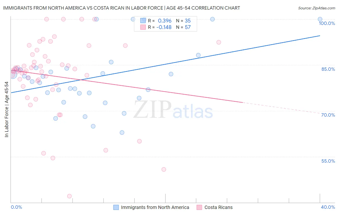 Immigrants from North America vs Costa Rican In Labor Force | Age 45-54