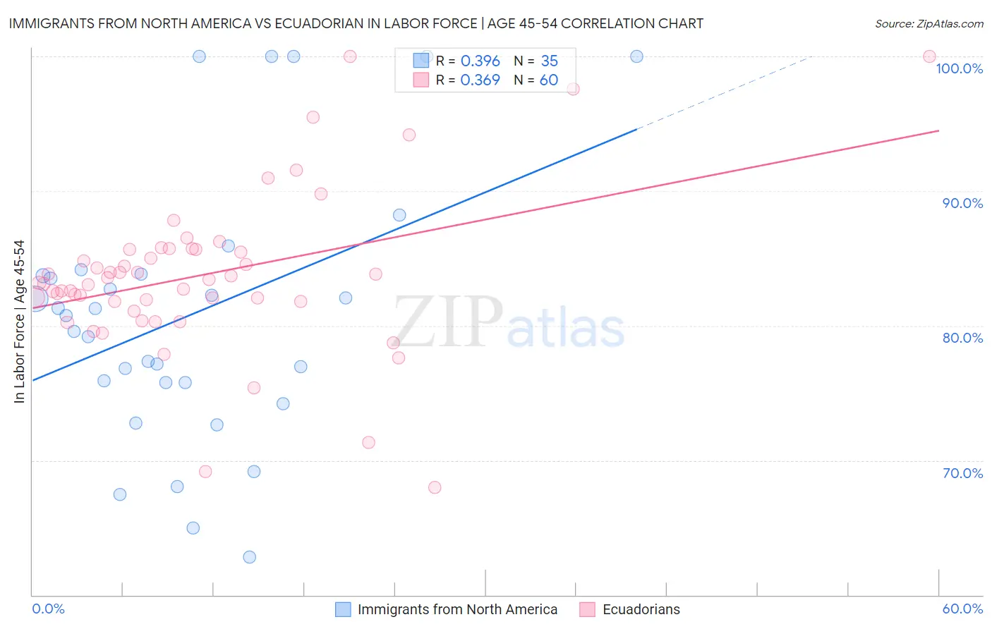 Immigrants from North America vs Ecuadorian In Labor Force | Age 45-54