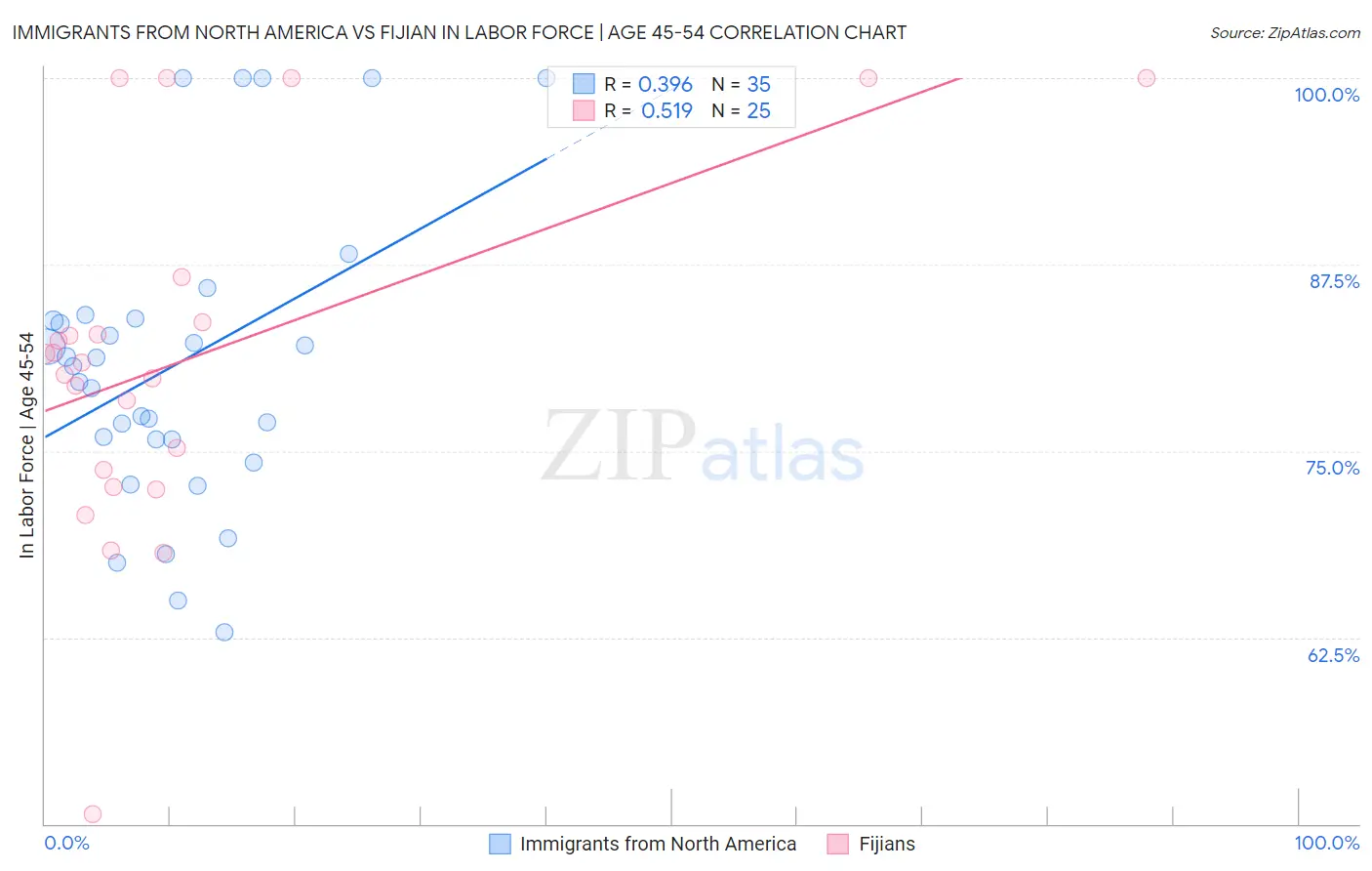 Immigrants from North America vs Fijian In Labor Force | Age 45-54