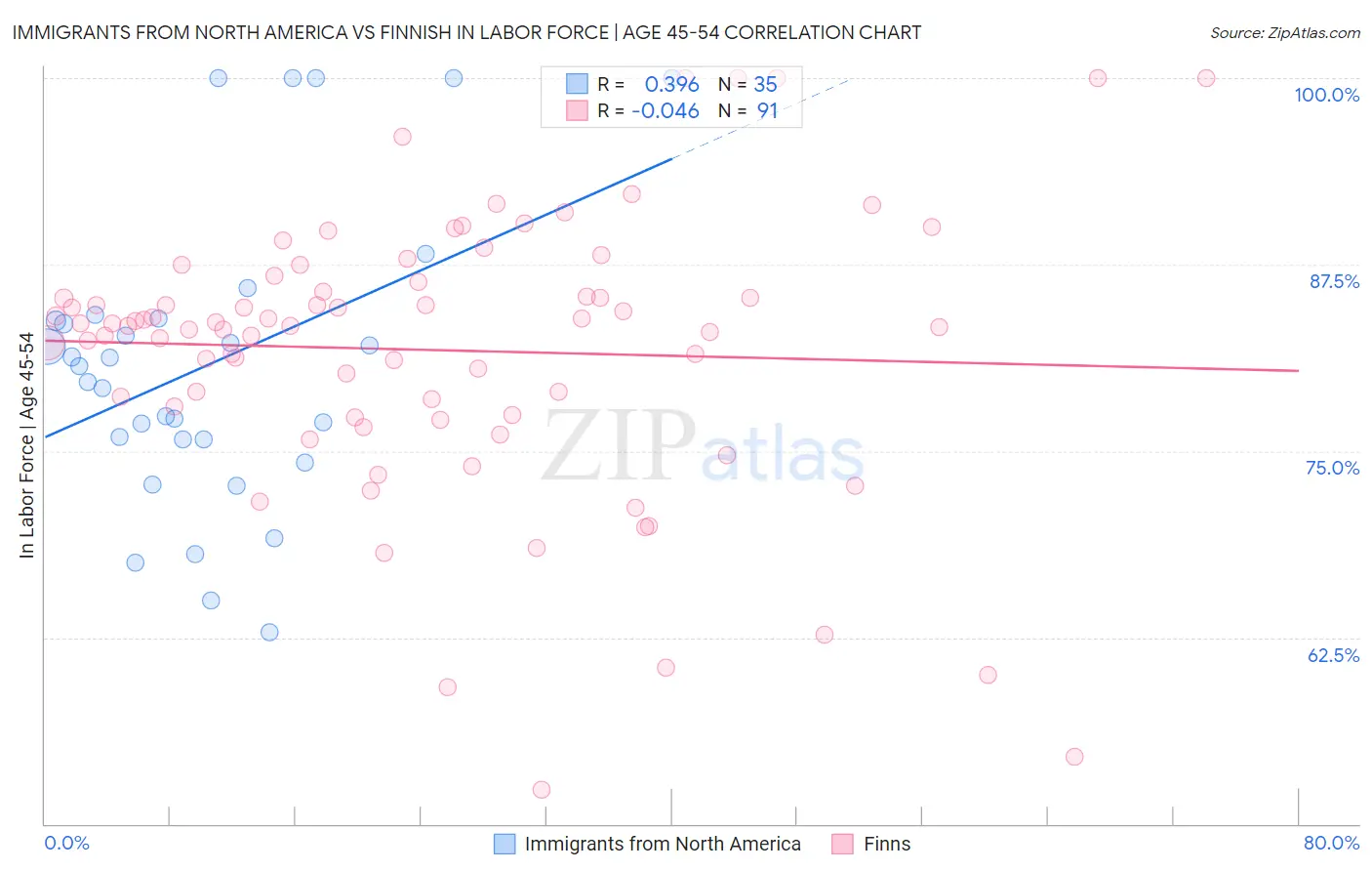 Immigrants from North America vs Finnish In Labor Force | Age 45-54