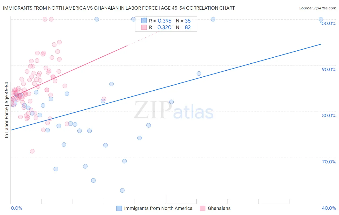 Immigrants from North America vs Ghanaian In Labor Force | Age 45-54