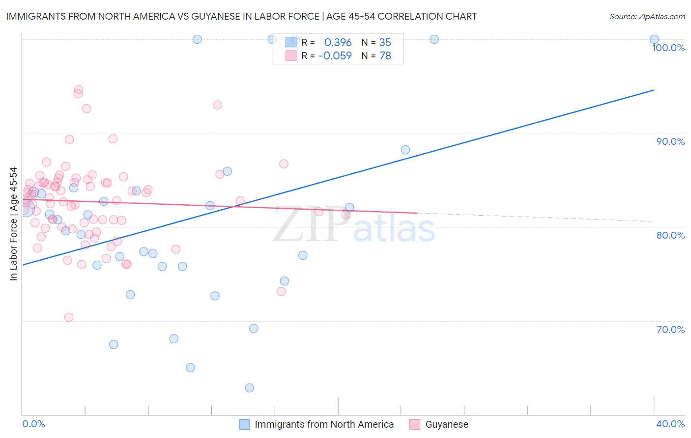 Immigrants from North America vs Guyanese In Labor Force | Age 45-54