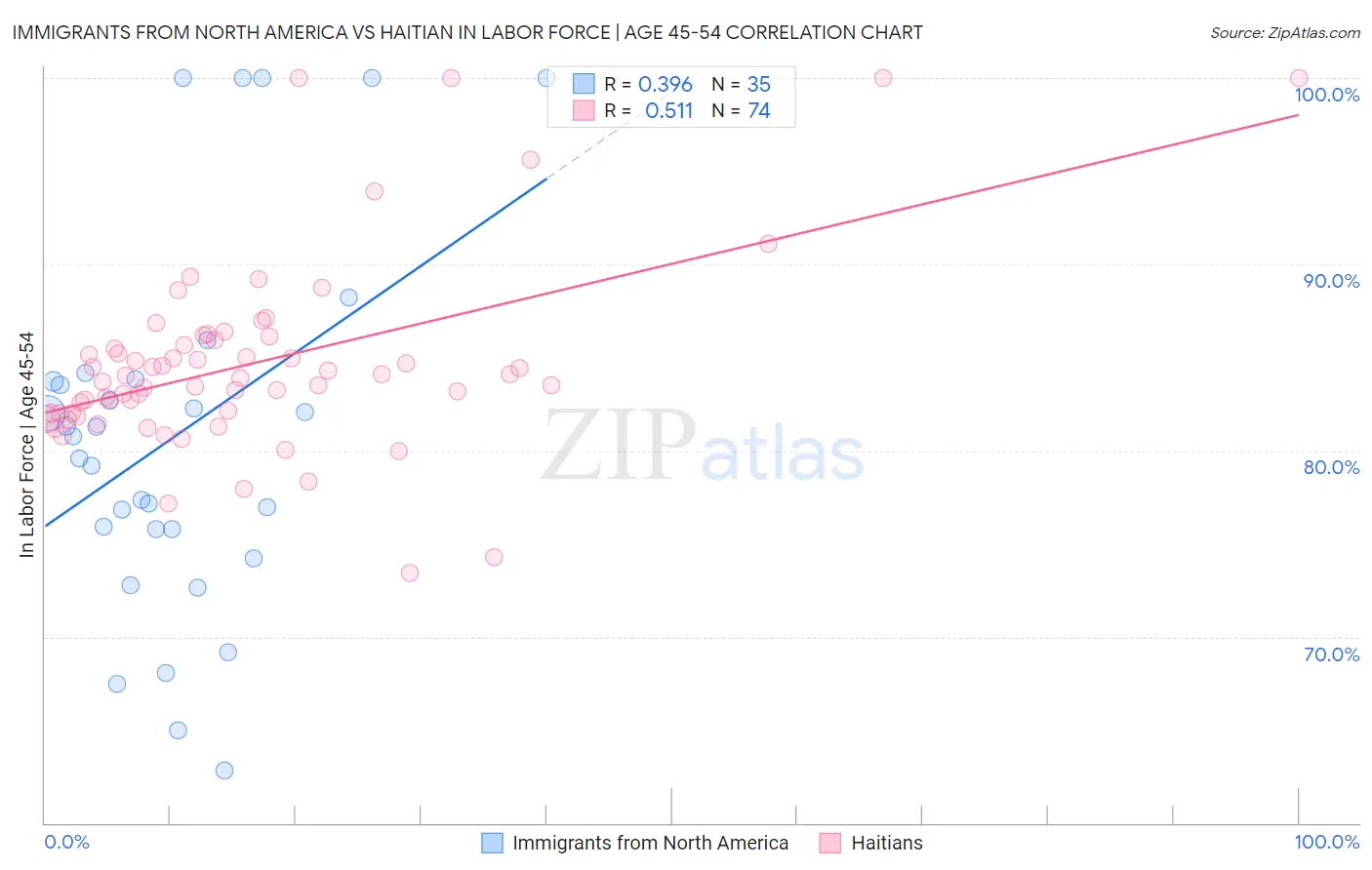 Immigrants from North America vs Haitian In Labor Force | Age 45-54