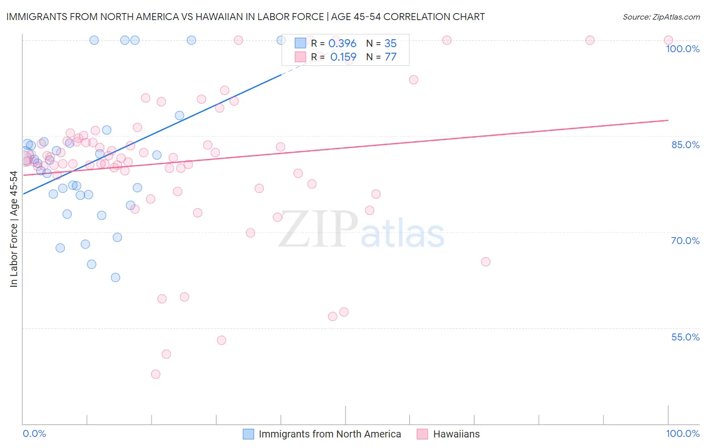 Immigrants from North America vs Hawaiian In Labor Force | Age 45-54