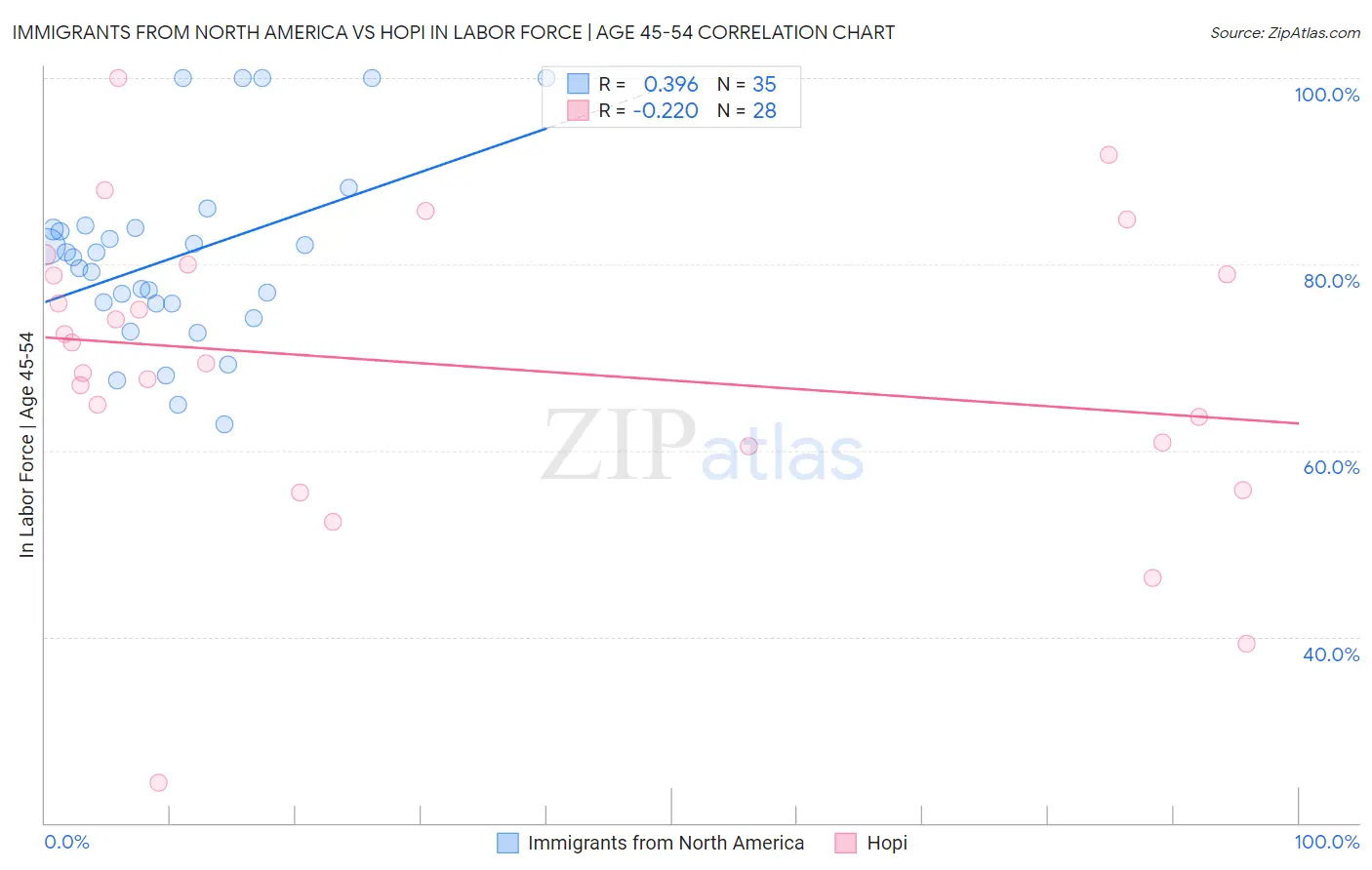 Immigrants from North America vs Hopi In Labor Force | Age 45-54