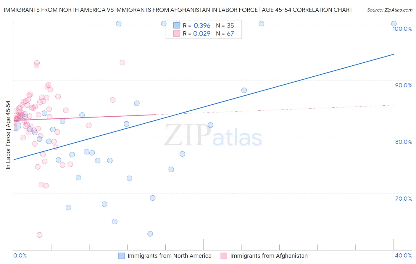 Immigrants from North America vs Immigrants from Afghanistan In Labor Force | Age 45-54