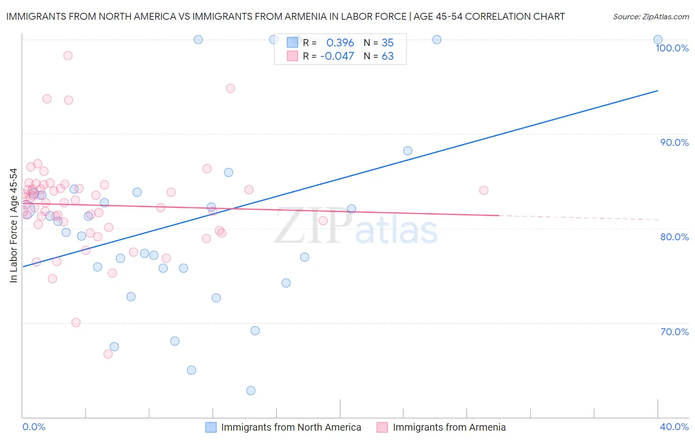 Immigrants from North America vs Immigrants from Armenia In Labor Force | Age 45-54