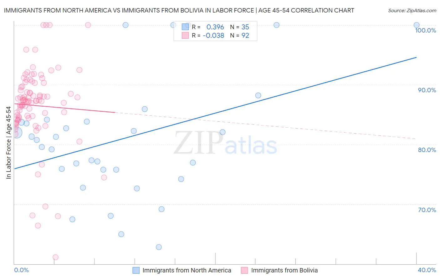 Immigrants from North America vs Immigrants from Bolivia In Labor Force | Age 45-54