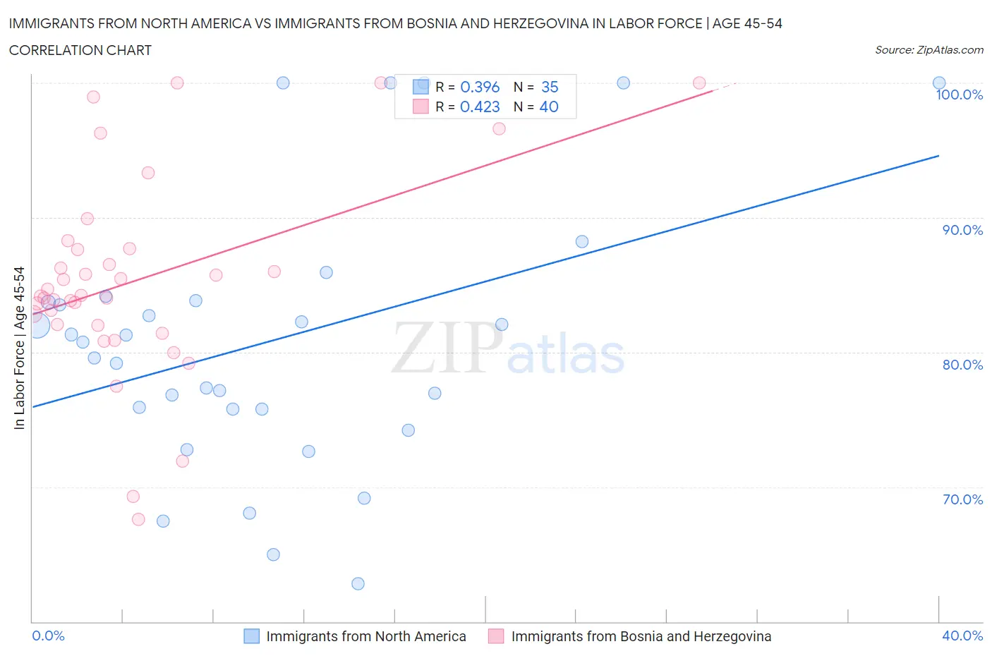 Immigrants from North America vs Immigrants from Bosnia and Herzegovina In Labor Force | Age 45-54