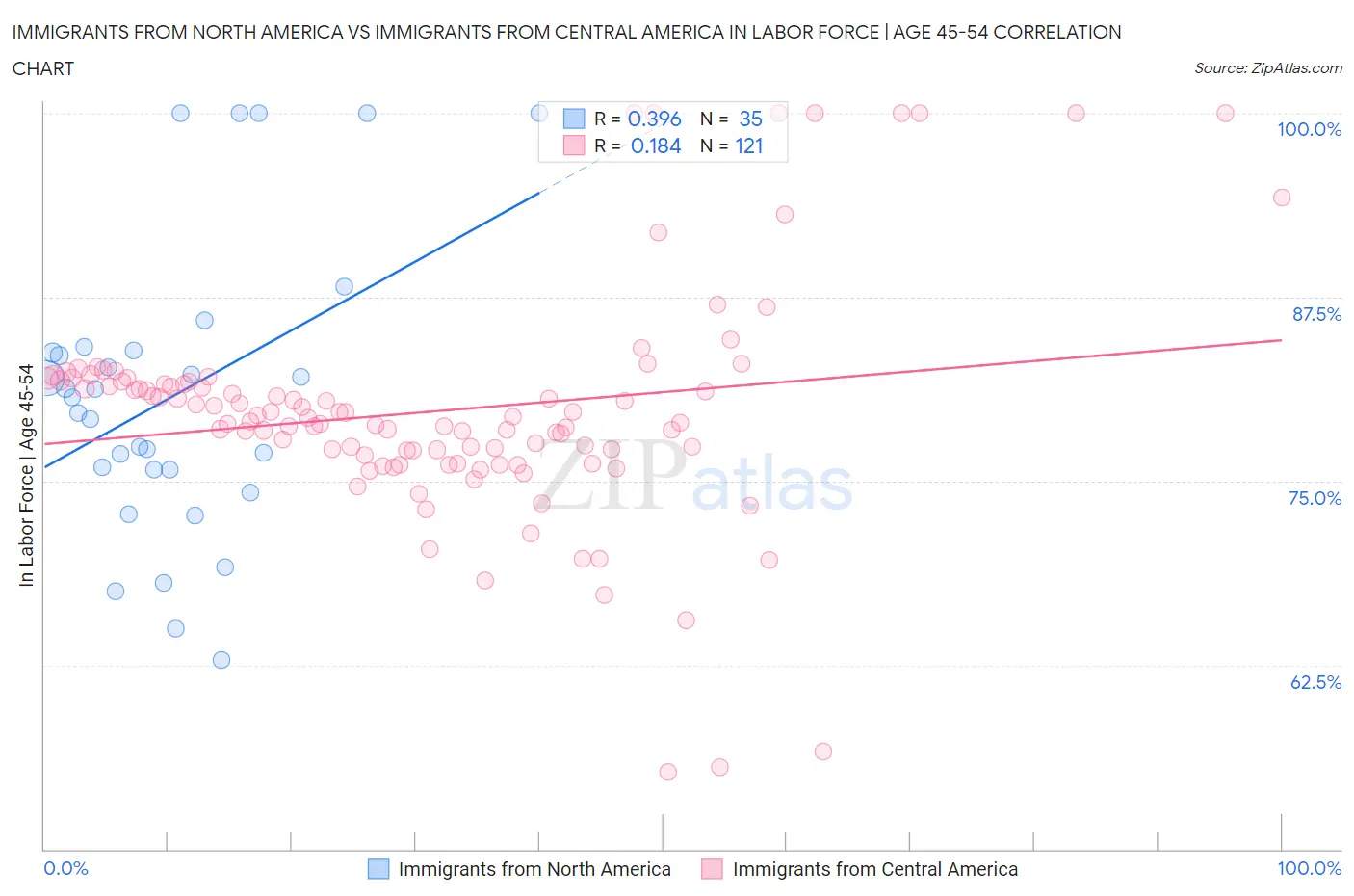 Immigrants from North America vs Immigrants from Central America In Labor Force | Age 45-54