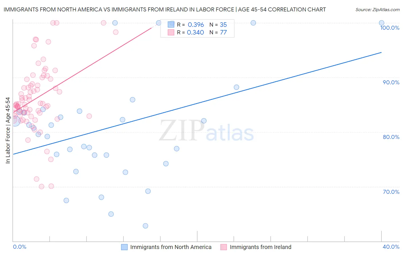 Immigrants from North America vs Immigrants from Ireland In Labor Force | Age 45-54