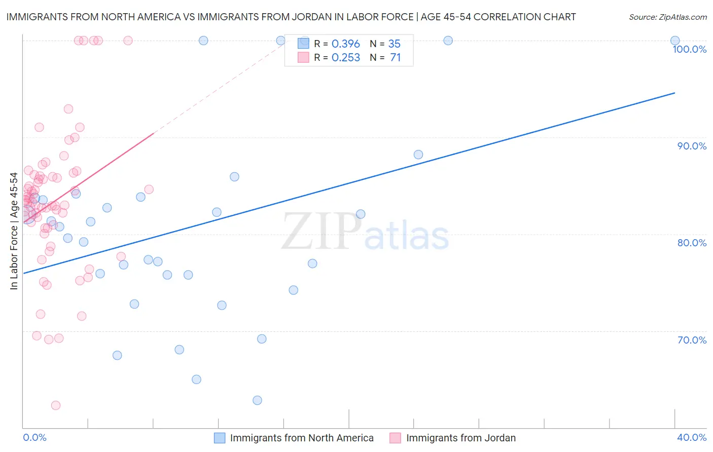 Immigrants from North America vs Immigrants from Jordan In Labor Force | Age 45-54