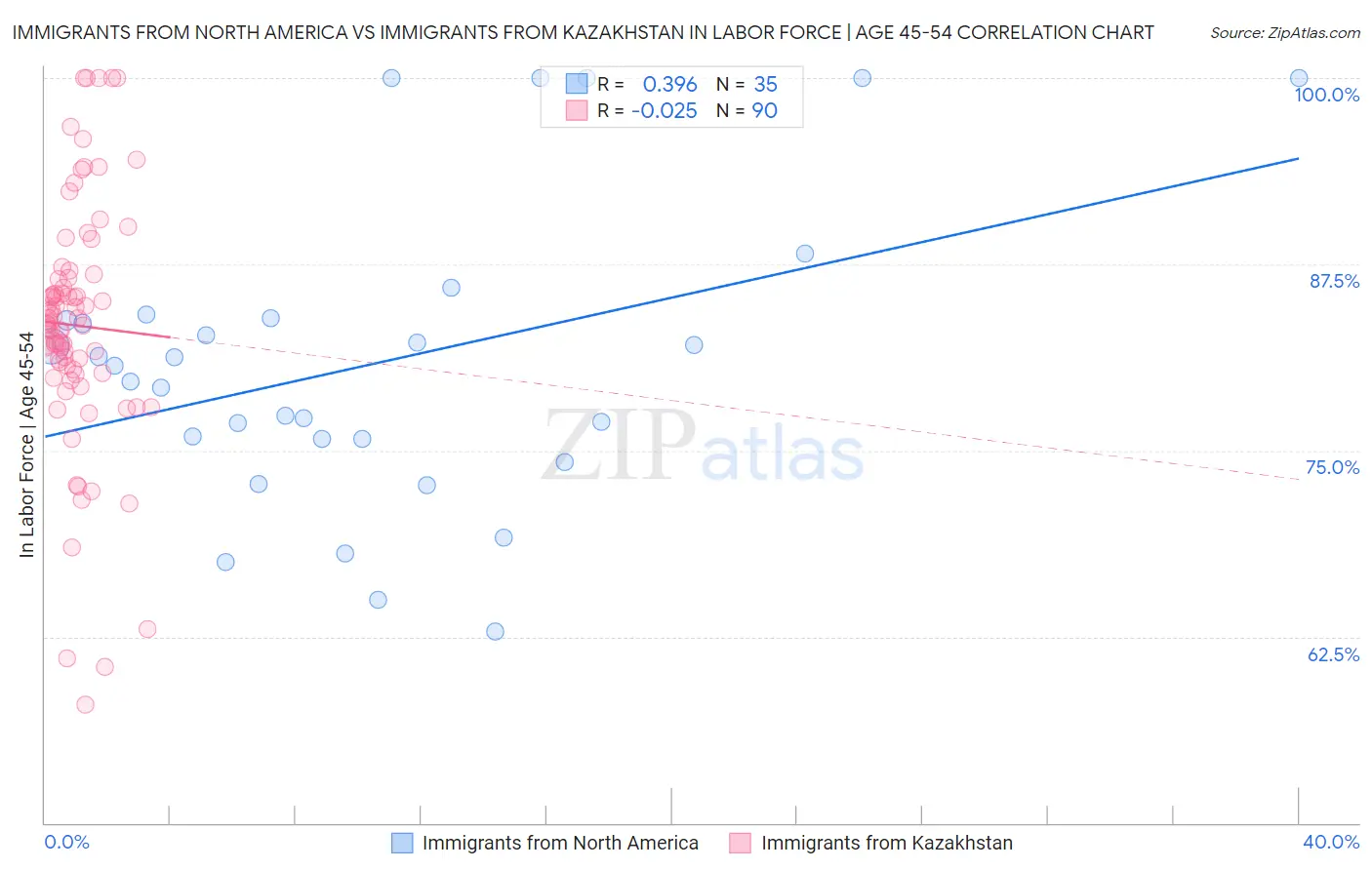 Immigrants from North America vs Immigrants from Kazakhstan In Labor Force | Age 45-54