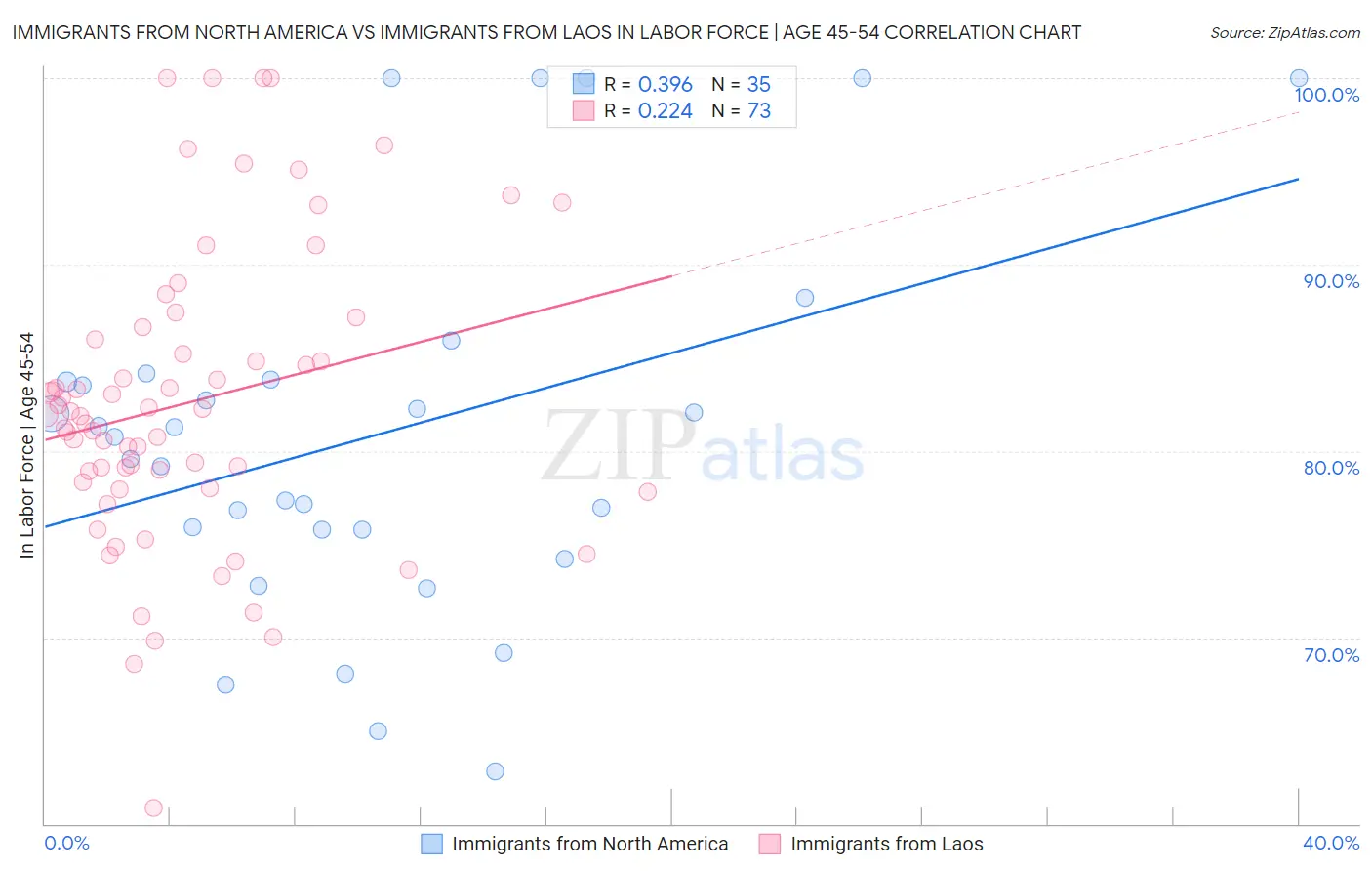 Immigrants from North America vs Immigrants from Laos In Labor Force | Age 45-54