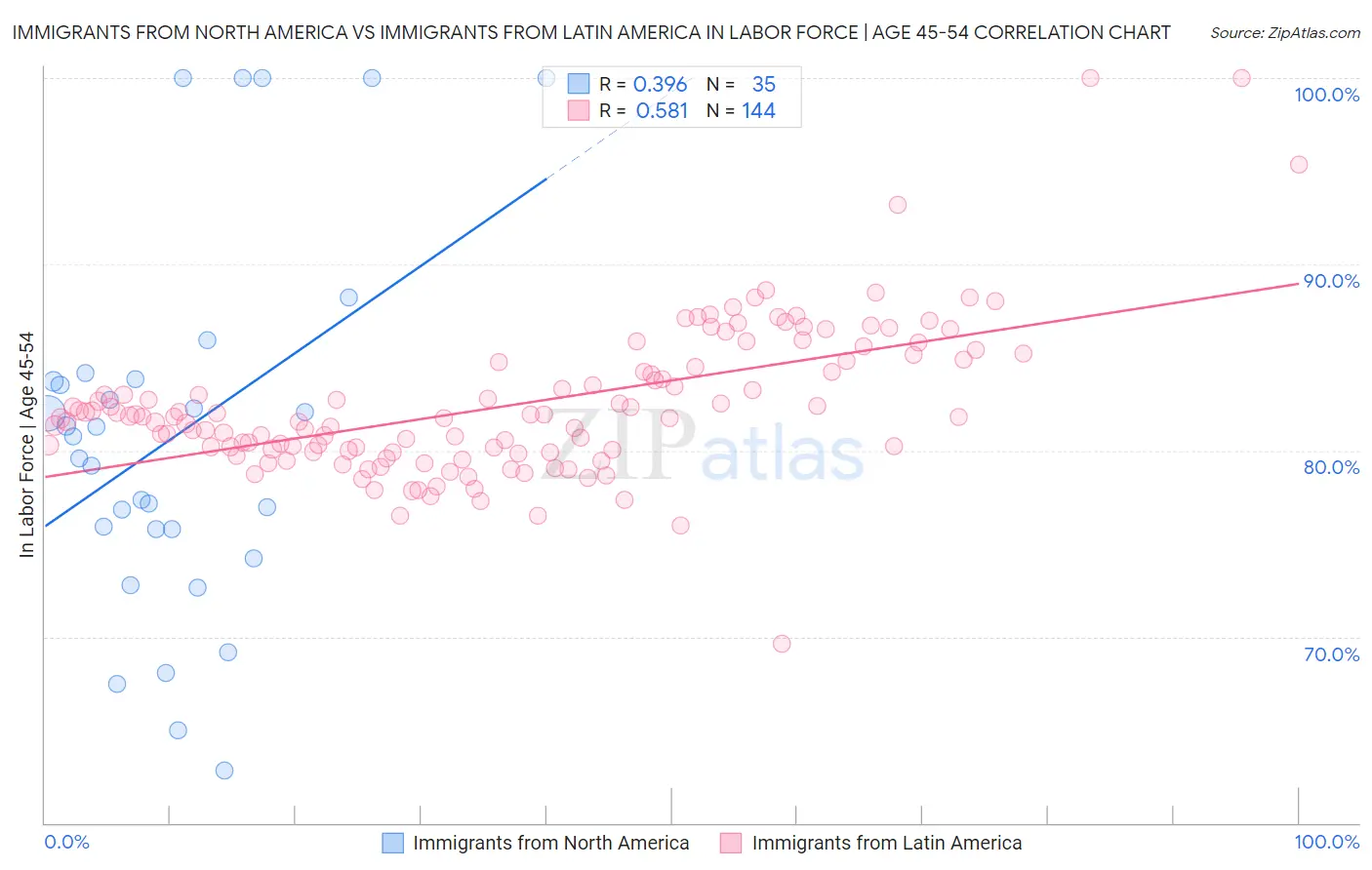 Immigrants from North America vs Immigrants from Latin America In Labor Force | Age 45-54