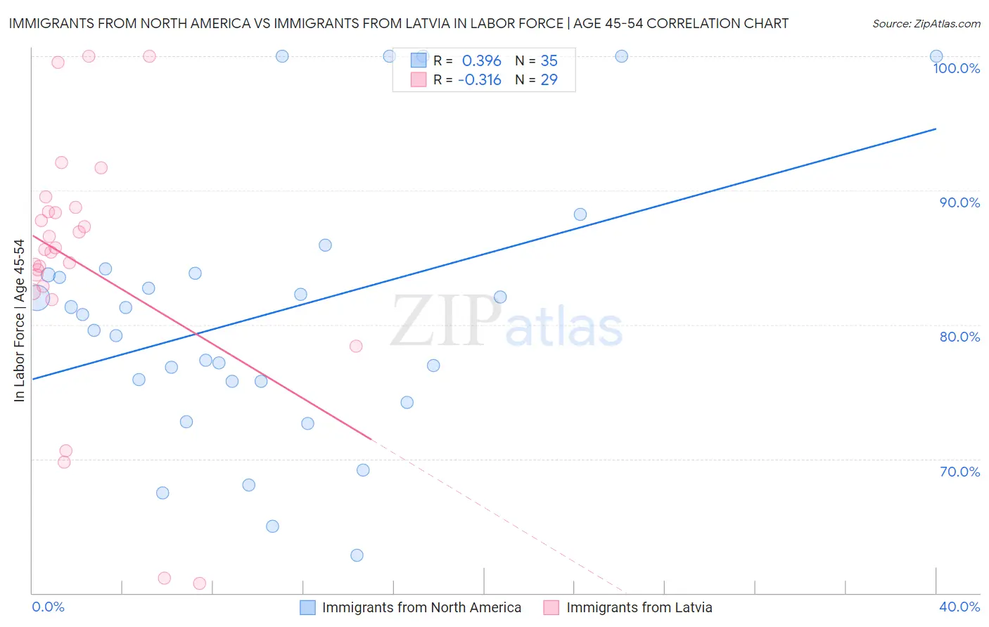 Immigrants from North America vs Immigrants from Latvia In Labor Force | Age 45-54