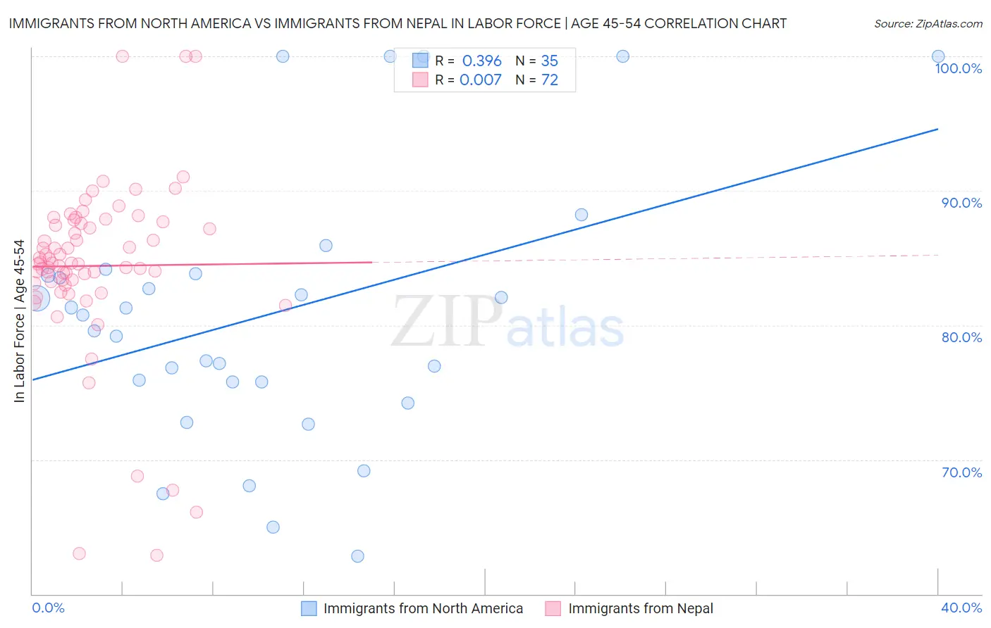 Immigrants from North America vs Immigrants from Nepal In Labor Force | Age 45-54