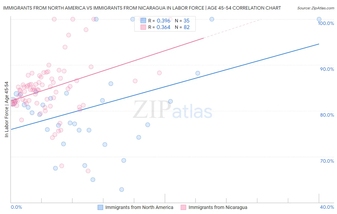 Immigrants from North America vs Immigrants from Nicaragua In Labor Force | Age 45-54