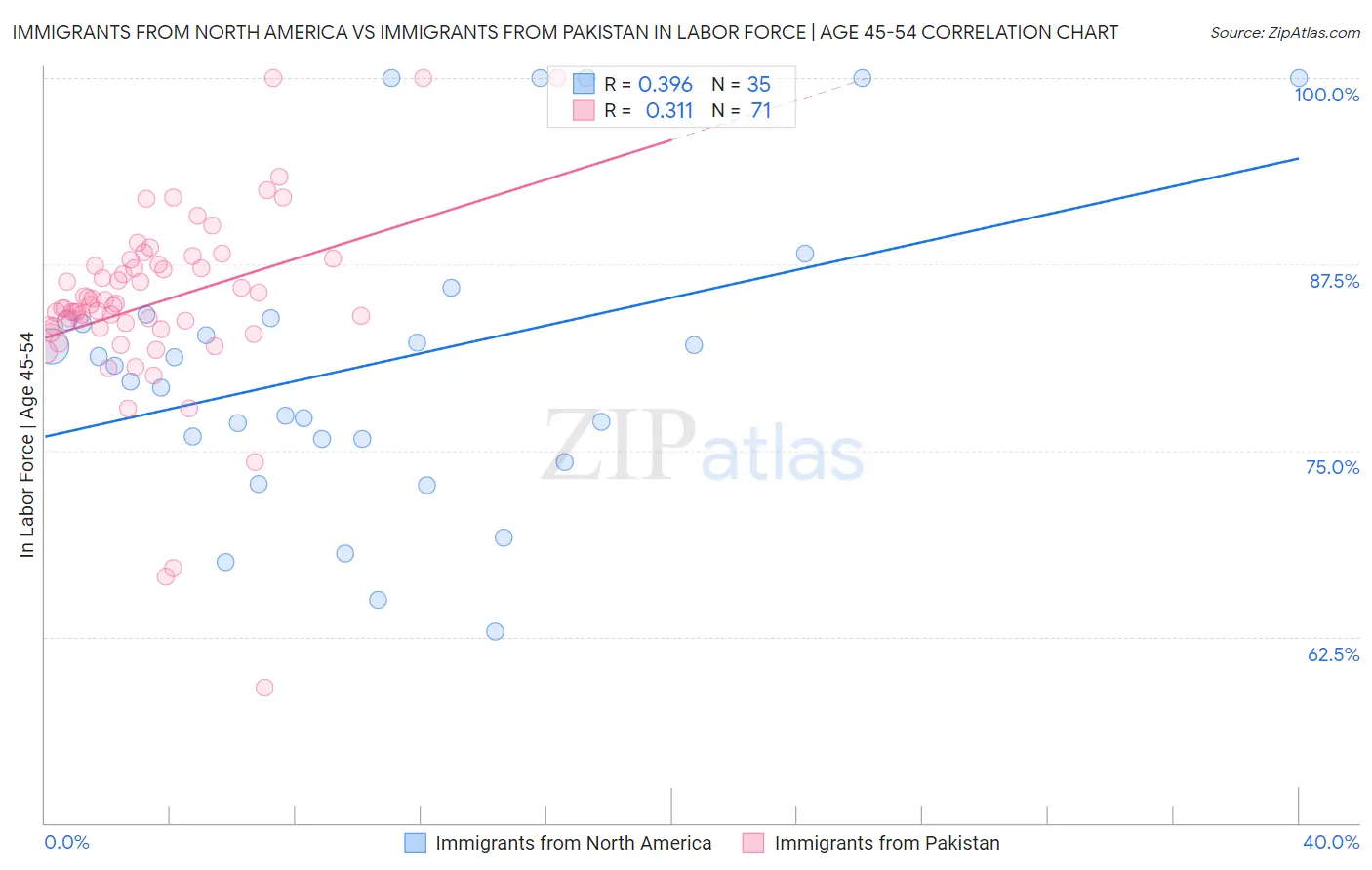 Immigrants from North America vs Immigrants from Pakistan In Labor Force | Age 45-54