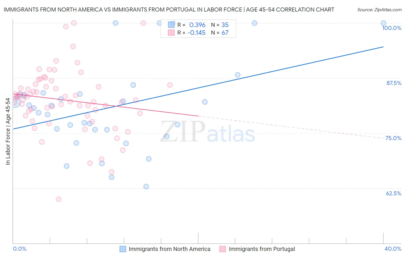 Immigrants from North America vs Immigrants from Portugal In Labor Force | Age 45-54