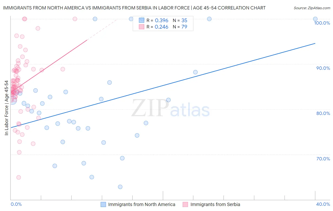 Immigrants from North America vs Immigrants from Serbia In Labor Force | Age 45-54