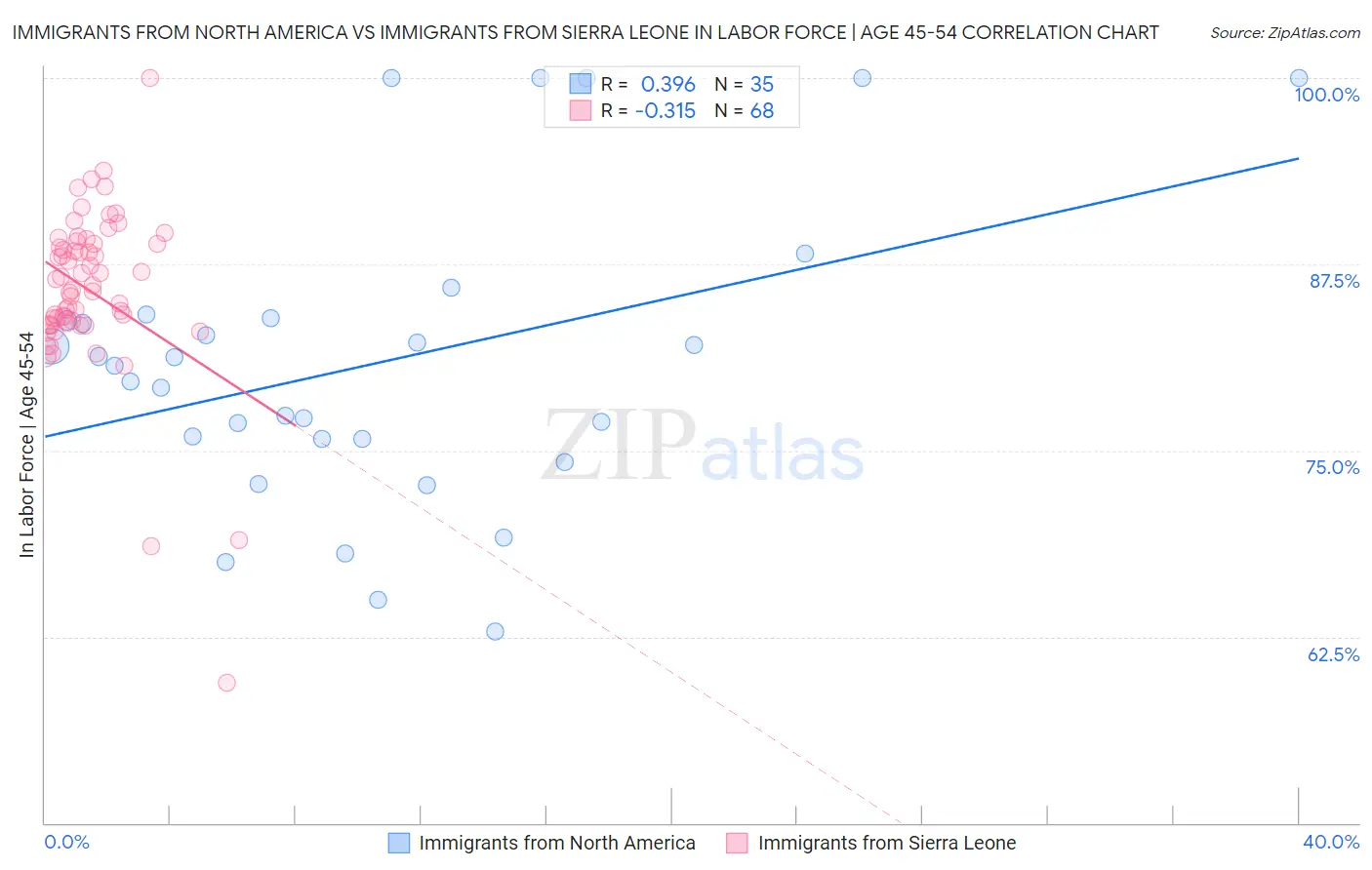 Immigrants from North America vs Immigrants from Sierra Leone In Labor Force | Age 45-54