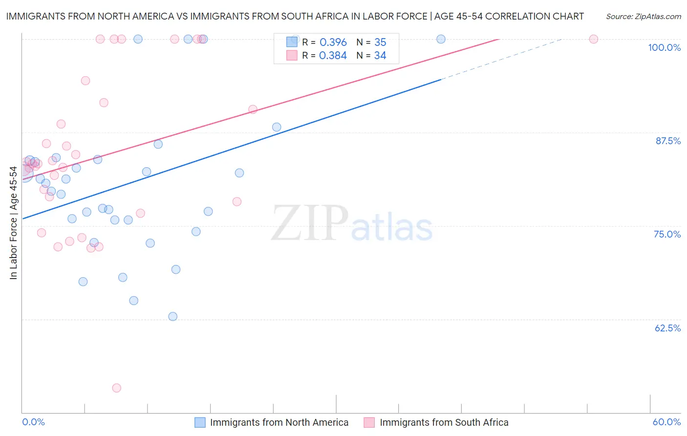 Immigrants from North America vs Immigrants from South Africa In Labor Force | Age 45-54