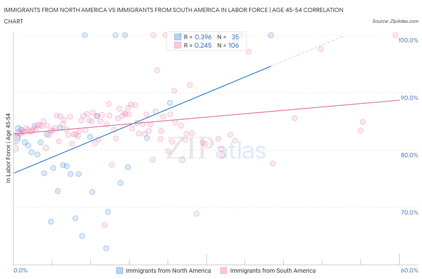 Immigrants from North America vs Immigrants from South America In Labor Force | Age 45-54