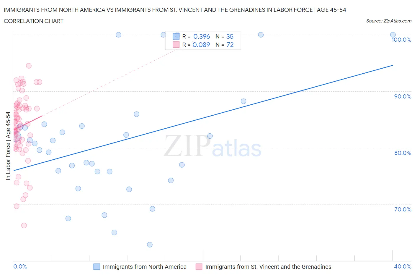Immigrants from North America vs Immigrants from St. Vincent and the Grenadines In Labor Force | Age 45-54