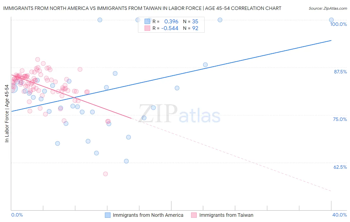 Immigrants from North America vs Immigrants from Taiwan In Labor Force | Age 45-54