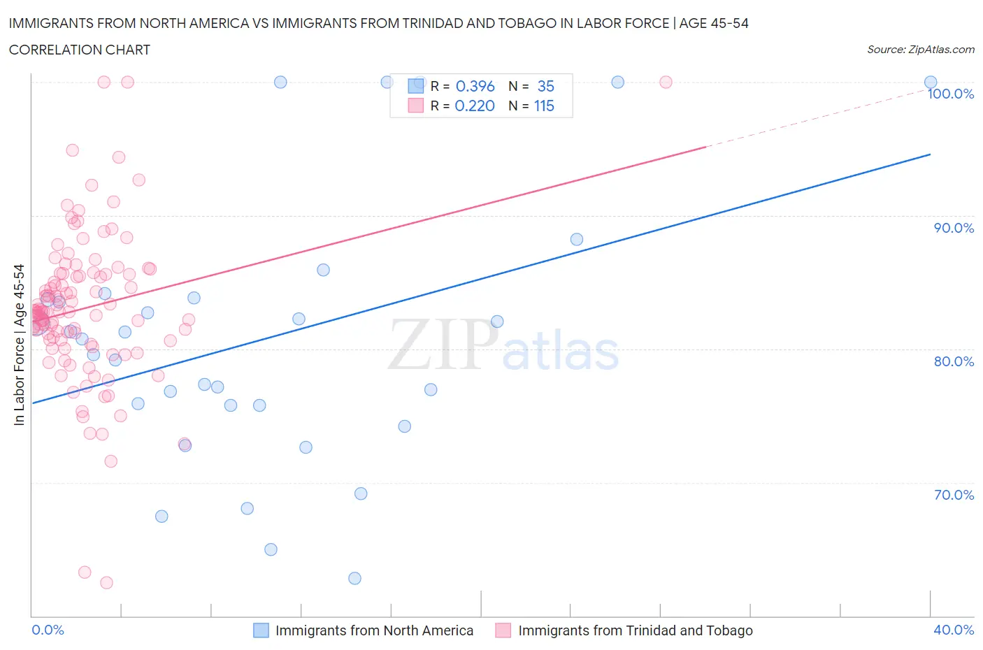 Immigrants from North America vs Immigrants from Trinidad and Tobago In Labor Force | Age 45-54