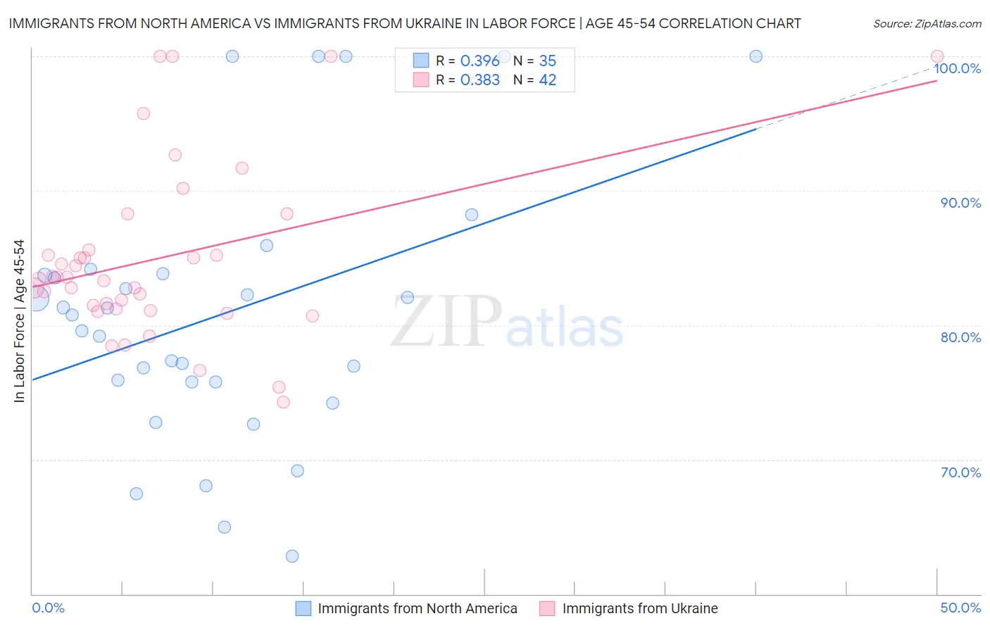 Immigrants from North America vs Immigrants from Ukraine In Labor Force | Age 45-54