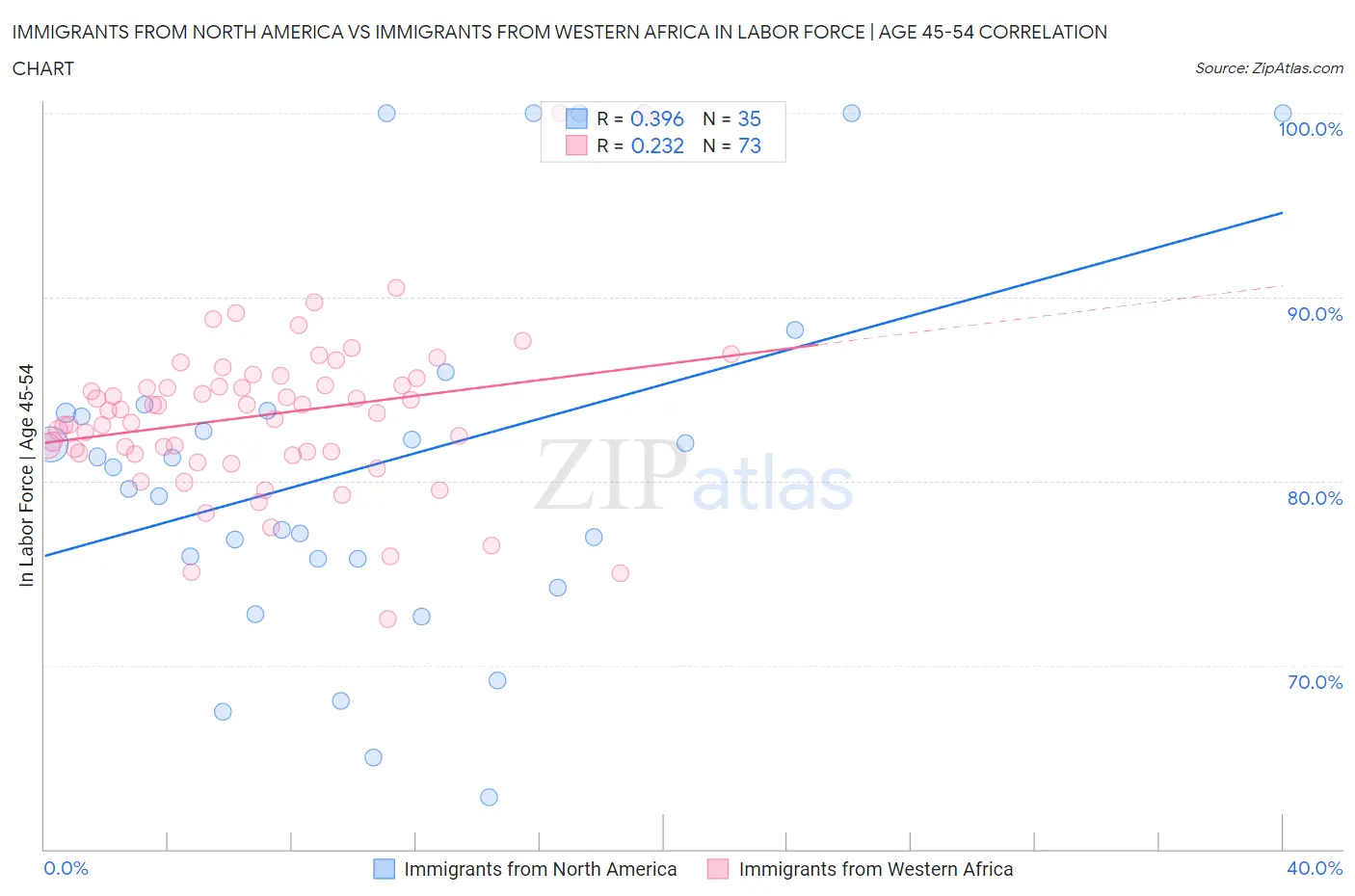 Immigrants from North America vs Immigrants from Western Africa In Labor Force | Age 45-54