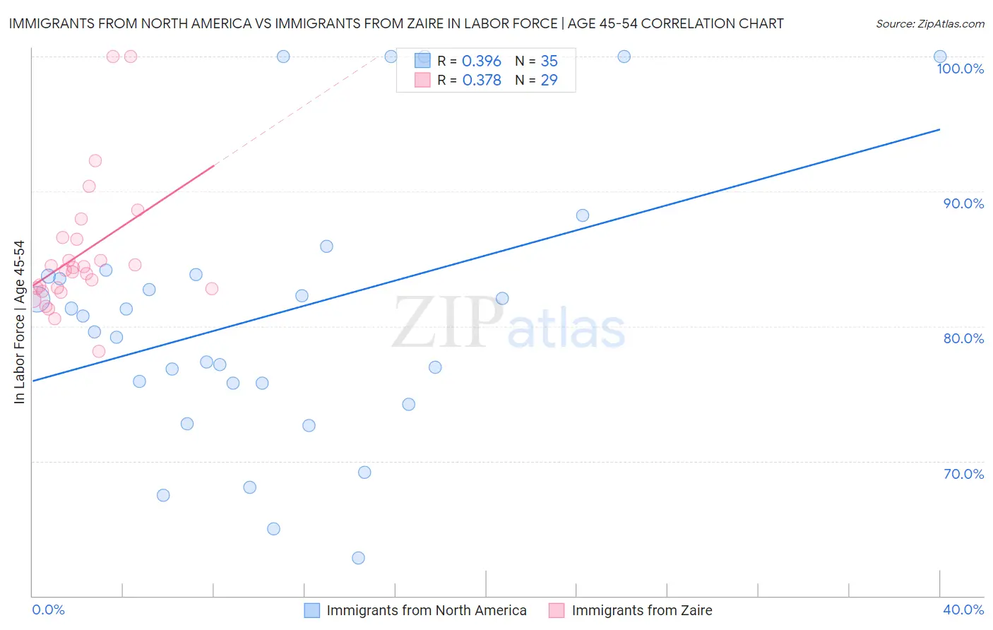 Immigrants from North America vs Immigrants from Zaire In Labor Force | Age 45-54