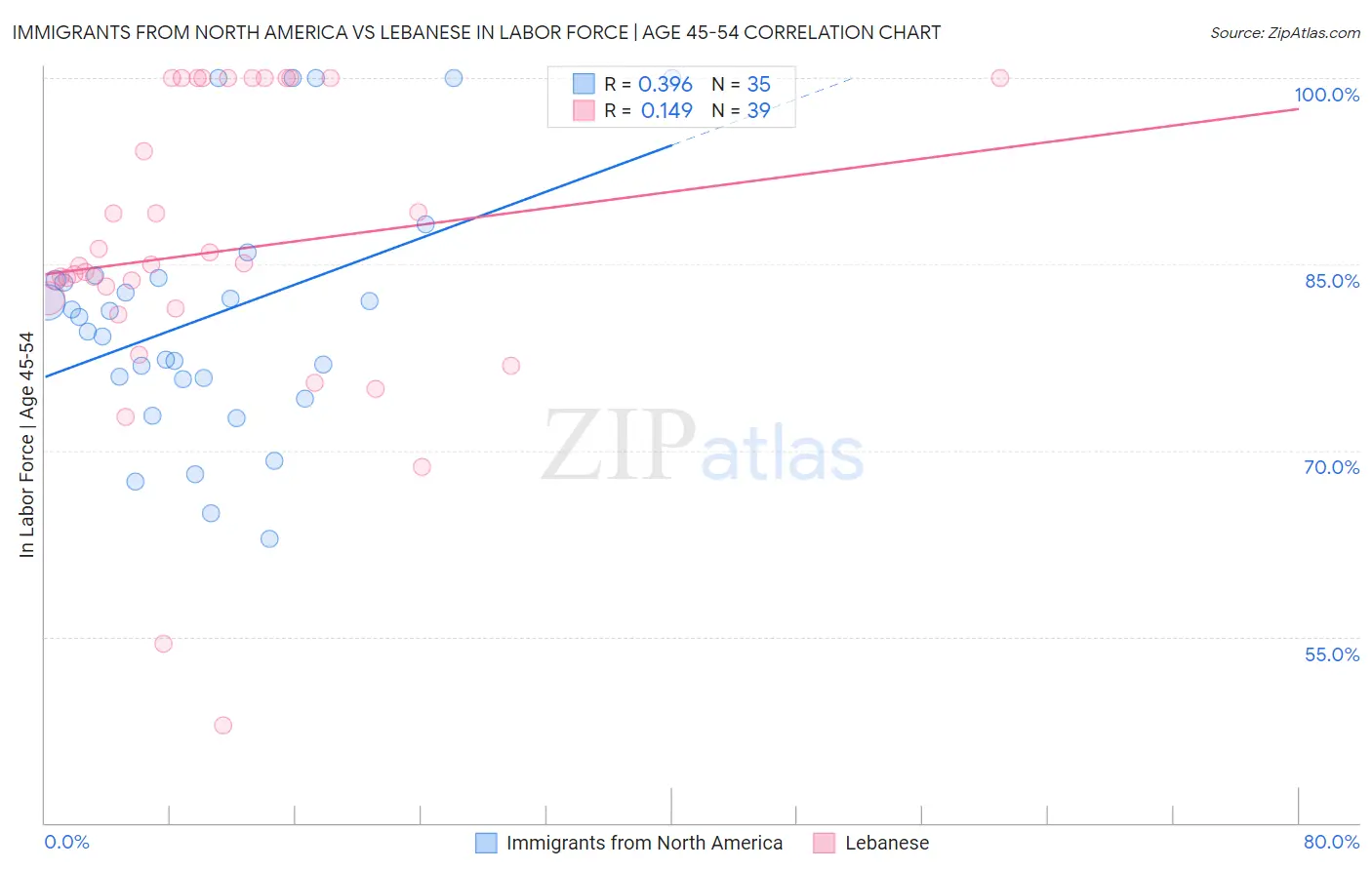 Immigrants from North America vs Lebanese In Labor Force | Age 45-54