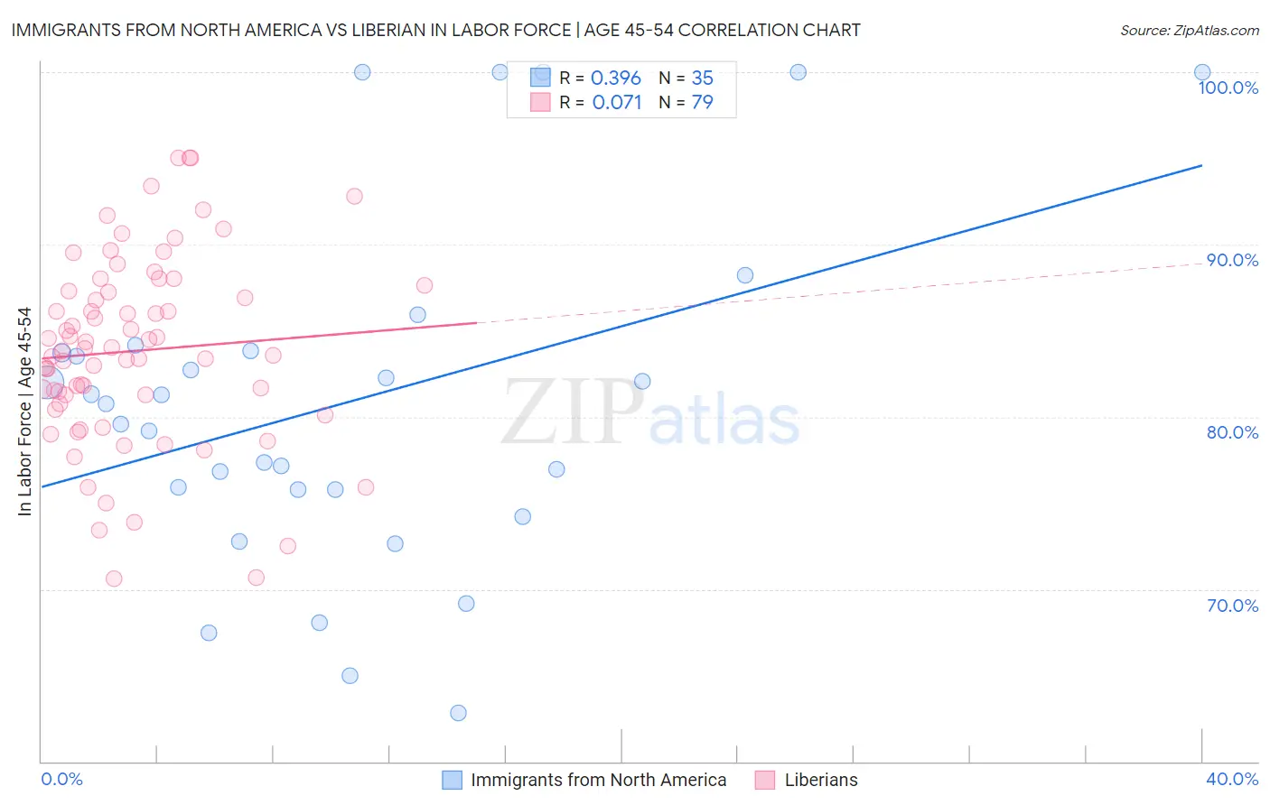 Immigrants from North America vs Liberian In Labor Force | Age 45-54