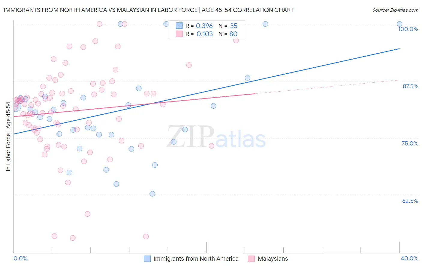 Immigrants from North America vs Malaysian In Labor Force | Age 45-54