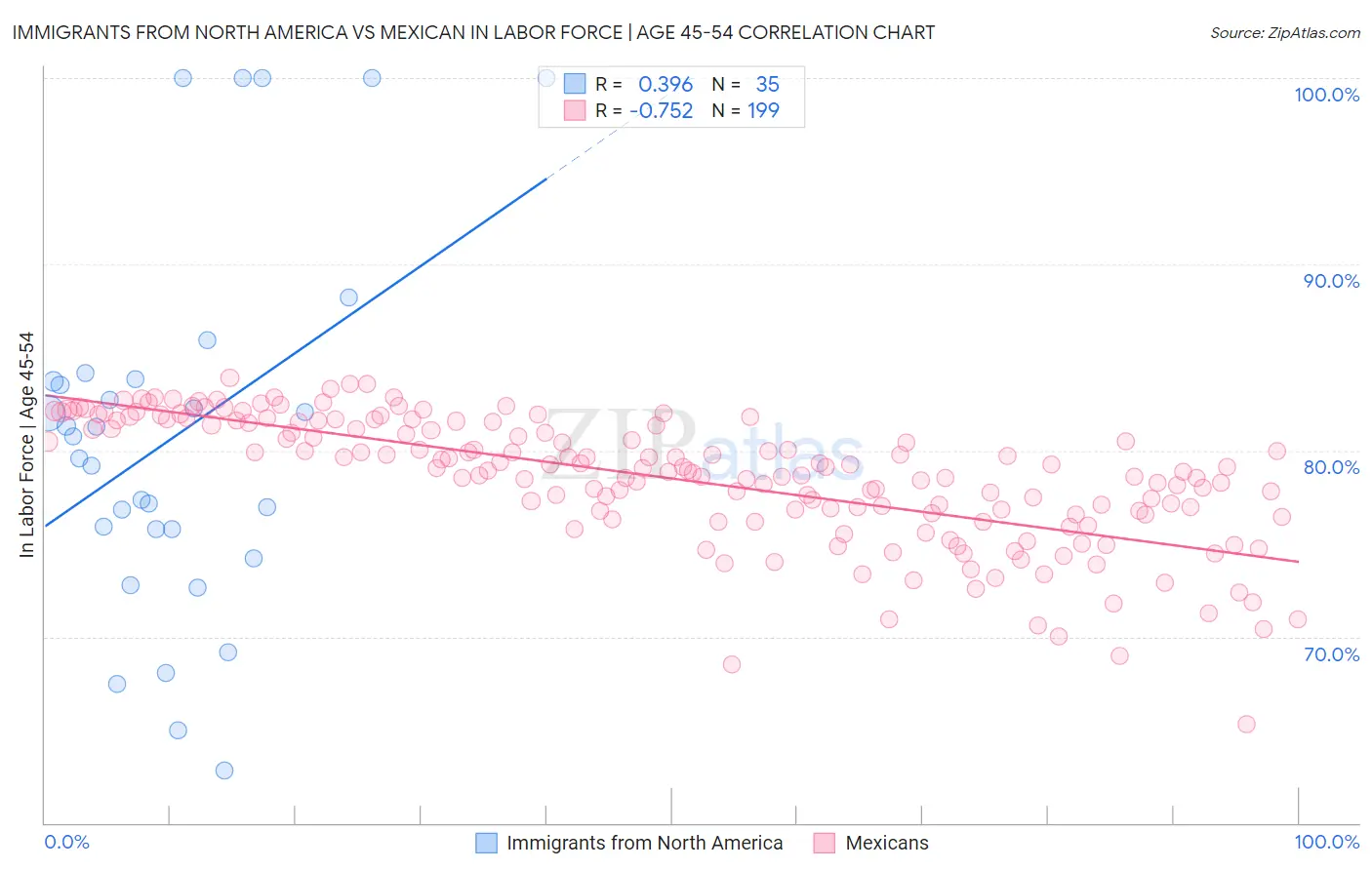 Immigrants from North America vs Mexican In Labor Force | Age 45-54