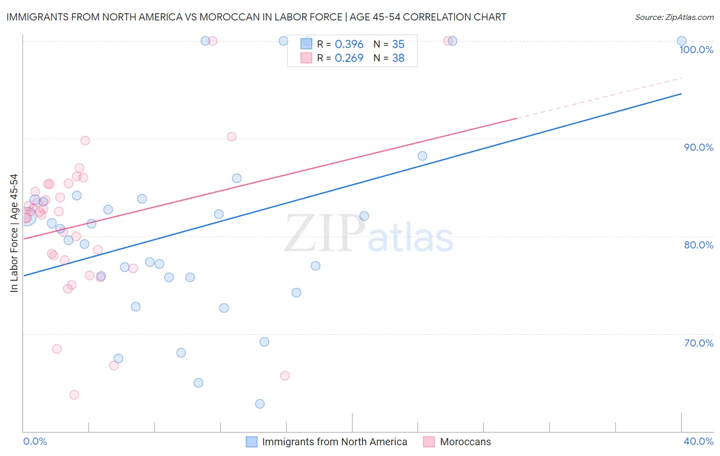 Immigrants from North America vs Moroccan In Labor Force | Age 45-54