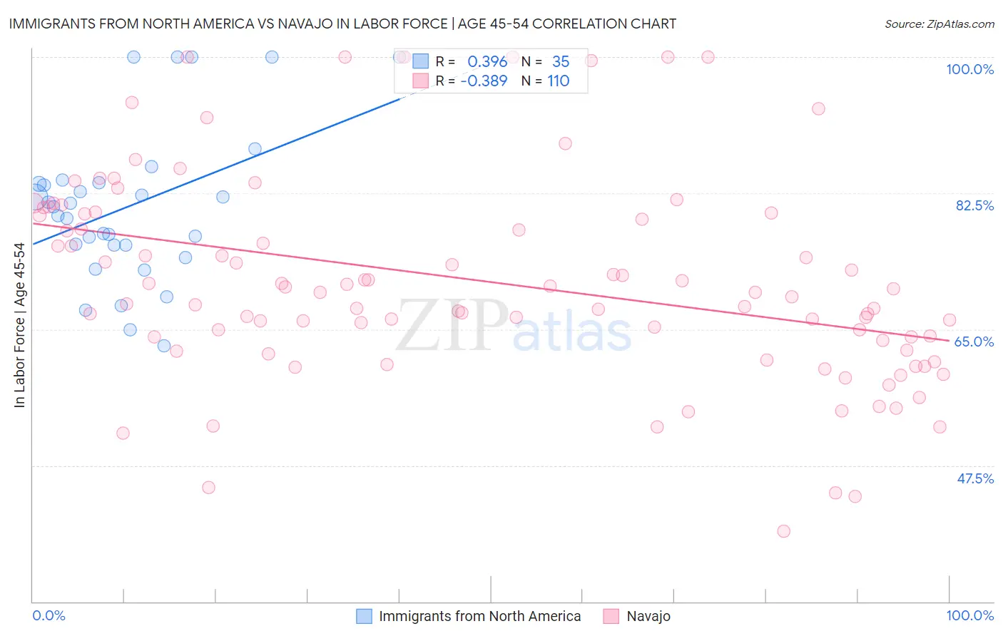 Immigrants from North America vs Navajo In Labor Force | Age 45-54